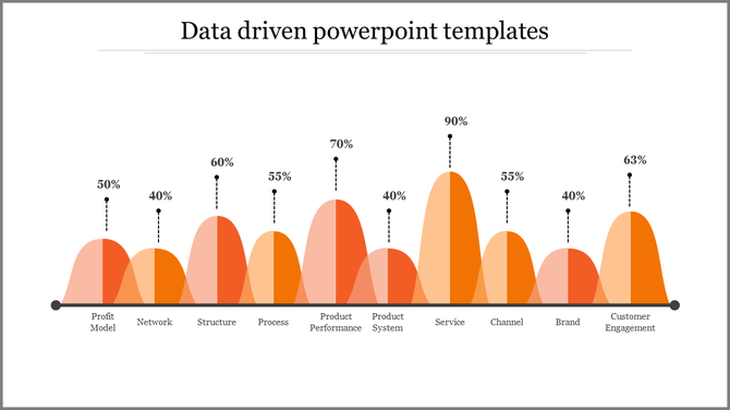 Bar chart with overlapping orange and peach shades depicting percentages for various categories on a white background.