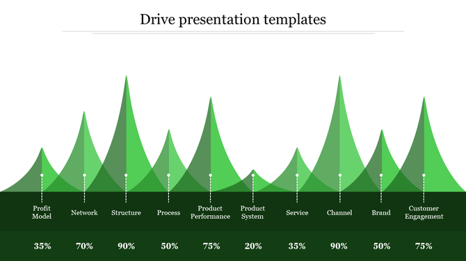 Green themed slide with a series of overlapping triangular peaks representing metrics and percentages below.