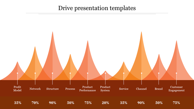 Drive presentation template with orange gradient bell curves representing data percentages, on a red footer section.