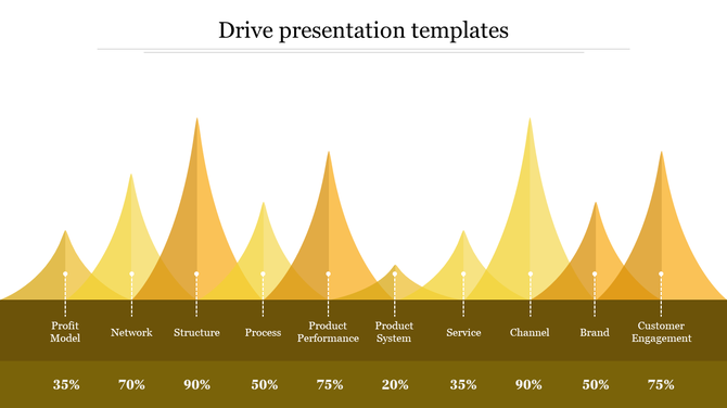 Drive business presentation slide with a yellow line graph displaying varying percentages for ten key business categories.