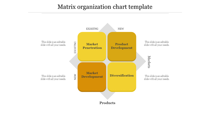 PowerPoint slide displaying a yellow matrix organization chart with categories for existing and new markets and products.
