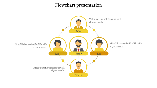 Flowchart featuring a circular hierarchy with five team members, each represented by an avatar with yellow labels.
