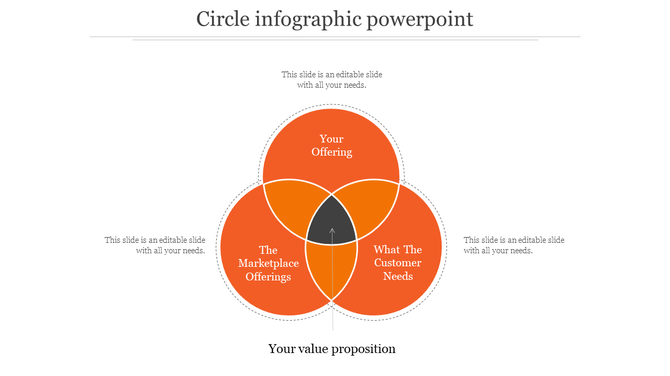 Three circle orange diagram highlighting the intersection of offerings and customer needs placed in a white backdrop.