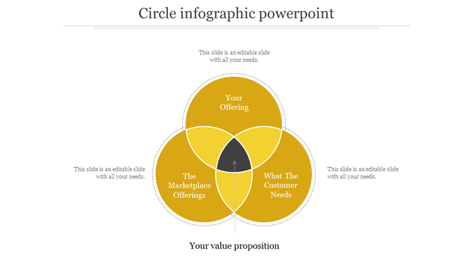 Three circle yellow diagram highlighting the intersection of offerings and customer needs placed in a white backdrop.