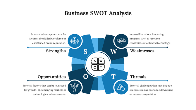 SWOT analysis diagram with four quadrants labeled Strengths and Threats, each with an icon and description. 