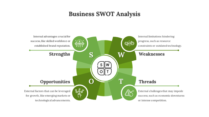 Central SWOT circle surrounded by four green sections, each labeled with categories and relevant icons.