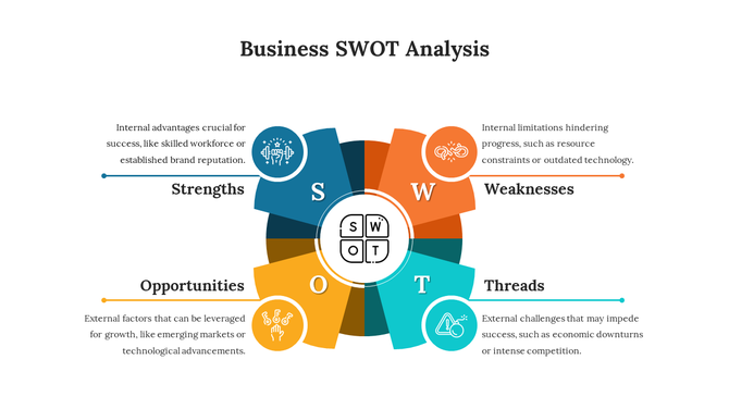 Four-part SWOT analysis template with vibrant colors and detailed descriptions of internal and external factors.