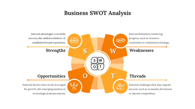 Business SWOT analysis slide featuring four orange segments arranged around a central grid with icons.