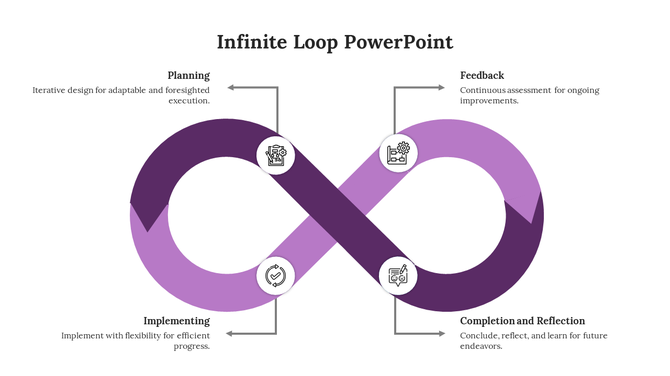 Purple infinite loop diagram with four icons representing planning, implementing, feedback, and completion, with captions.
