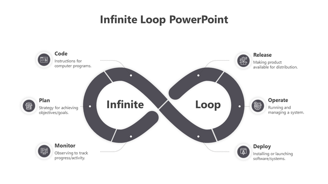 Gray infinite loop diagram with six labeled stages, including code, plan, monitor, release, operate, and deploy, with icons.