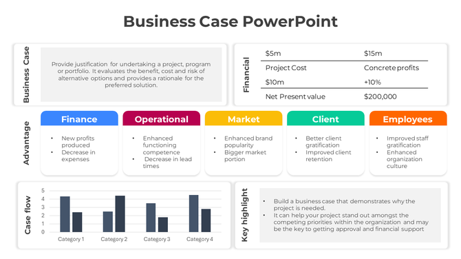 Business case slide with labeled sections for justification, financial breakdown, advantages, and case flow chart.