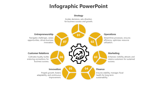 Infographic with a central gear icon surrounded by seven yellow numbered segments, each labeled with business strategies.