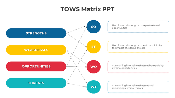 Horizontal TOWS matrix with blue, yellow, red, and teal bars, each linked to circular strategy nodes on the right.