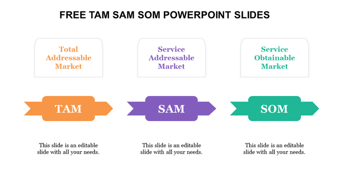 TAM, SAM, and SOM slide with three labeled sections for market sizing concepts in orange, purple, and teal.