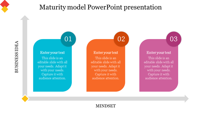 Three-step maturity model with curved blocks in blue, orange, and pink, aligned on business idea and mindset axes.