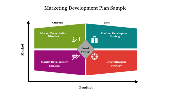 A marketing development plan diagram slide illustrating strategies based on product and market factors.