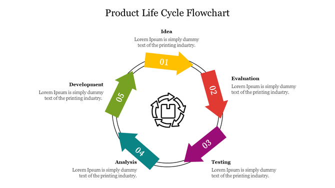 Circular flowchart with five numbered arrows in yellow, red, purple, green, and teal, each with captions around it.