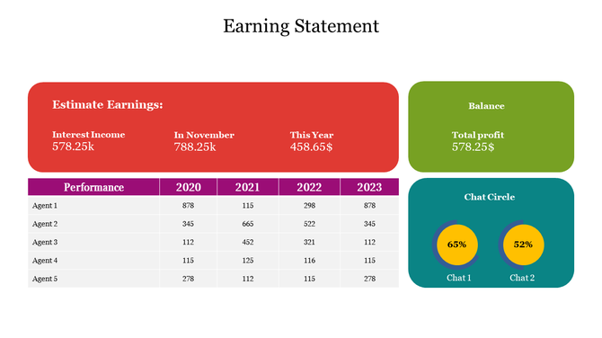 Earnings statement infographic slide featuring interest income, yearly totals, agent performance, and chat percentage data.