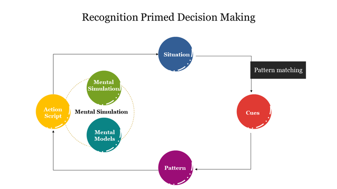 Flowchart featuring colored circles linked by arrows, showing a sequence of actions and decisions.