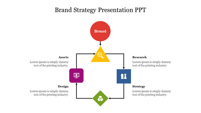 Brand strategy diagram with icons for brand, research, strategy, design, and assets, arranged in a circular flow.