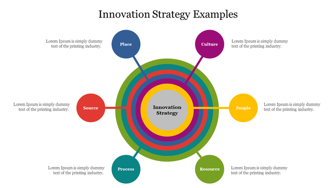 Innovation strategy diagram slide featuring colorful concentric circles with six key components connected outward.