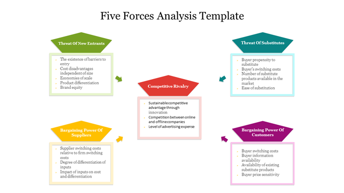 Five forces analysis template with colorful shapes and arrows in green, blue, red, yellow, and purple outlined boxes.