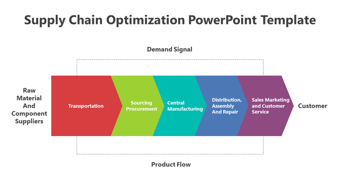 A Supply Chain Optimization slide showing the product flow with key stages in color coded sections.