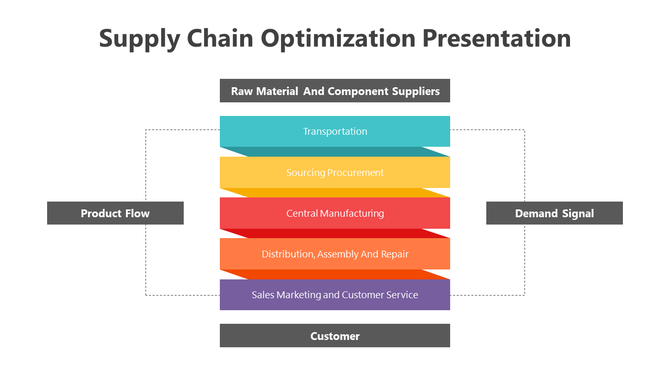 A structured colored diagram illustrating the supply chain optimization process, highlighting many sections.