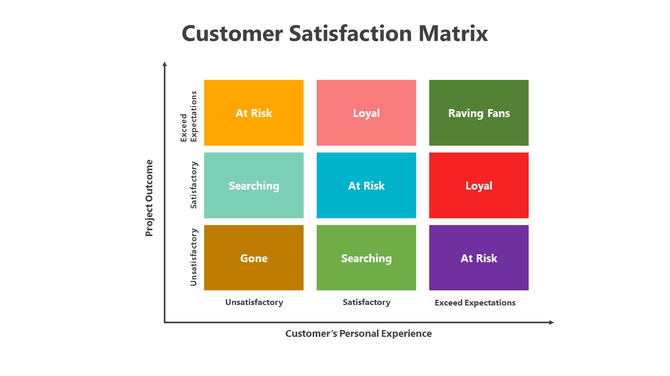 Customer Satisfaction Matrix PPT And Google Slides Themes
