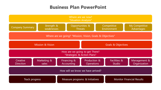 A business plan, with segments for situation analysis, mission and vision, strategic action plans, and performance.
