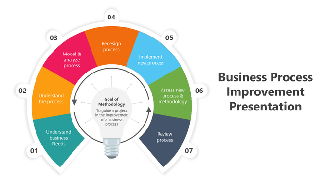 Business process improvement slide with a semi circular diagram featuring seven steps and a central light bulb illustration.