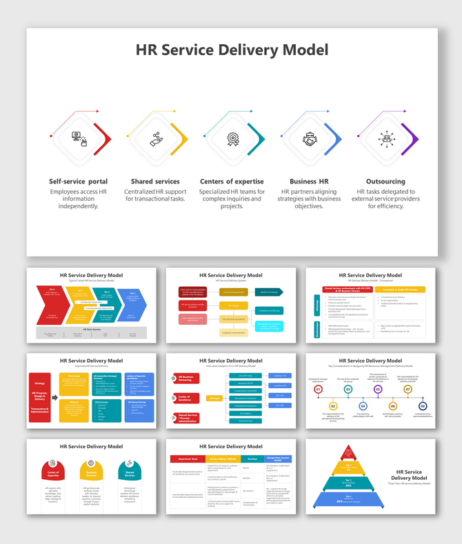 Slide deck for HR service delivery model highlighting roles from self-service to outsourcing, each illustrated with icons.