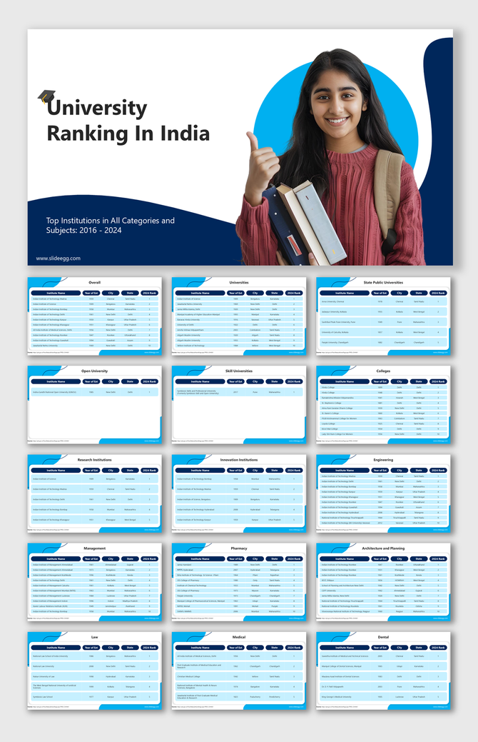 Slide deck with tables of top ranked Indian universities, divided into categories such as management, pharmacy, and dental.