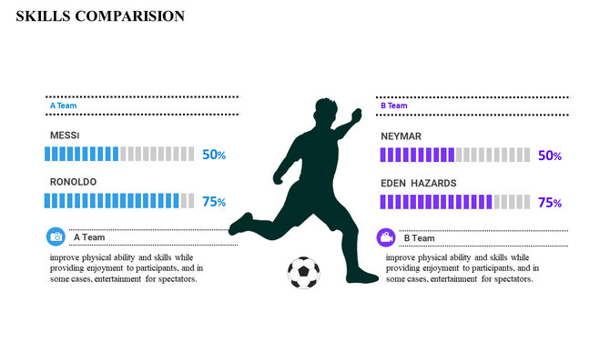 Slide compares the skills of football players Messi, Ronaldo, Neymar, and Eden Hazard with skill percentages for two teams.