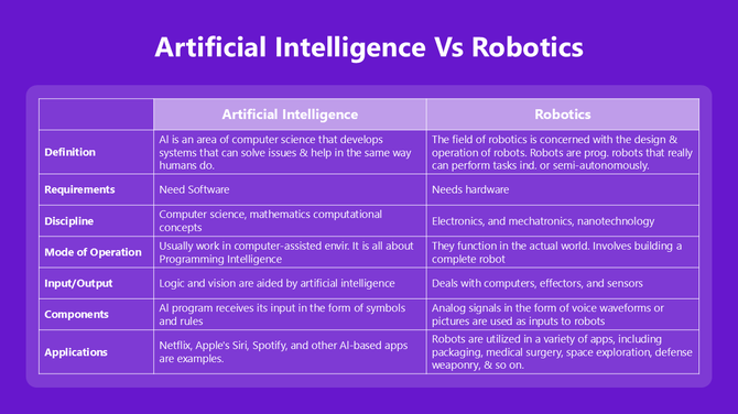 Artificial Intelligence Vs Robotics comparison featuring applications, inputs, and components in a neat purple-themed table.