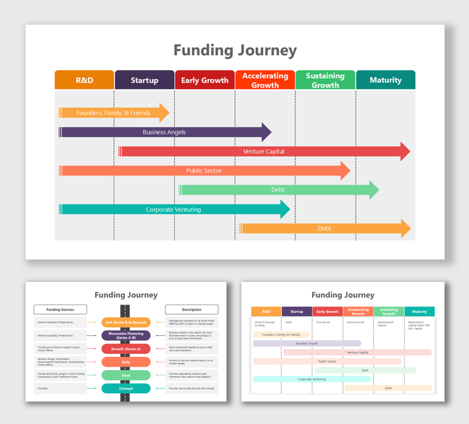 Funding Journey chart with colorful arrows showing stages like R&D, early growth, and venture capital funding.