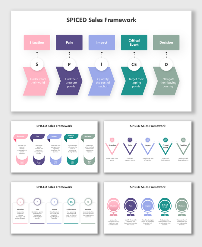 SPICED Sales Framework showing the stages: Situation, Pain, Impact, Critical Event, and Decision in a color-coded flow.