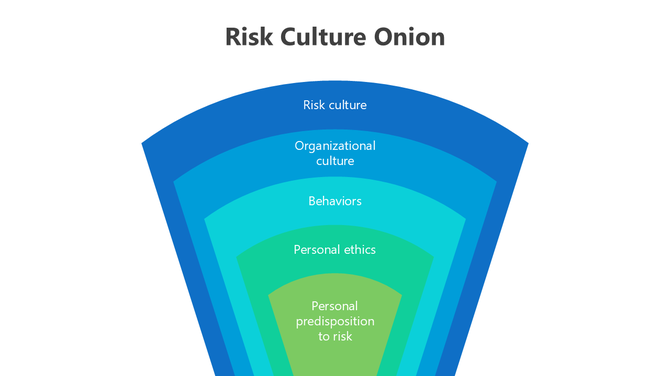 Risk Culture Onion model illustrates 5 layers: Personal Predisposition to Risk, Ethics, Behaviors, Culture, and Risk Culture.