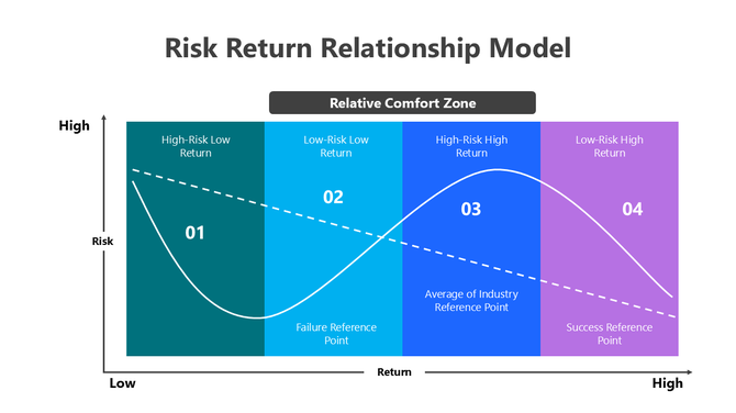 Risk-return relationship model with color-coded zones, illustrating varying risk levels, returns, and reference points.