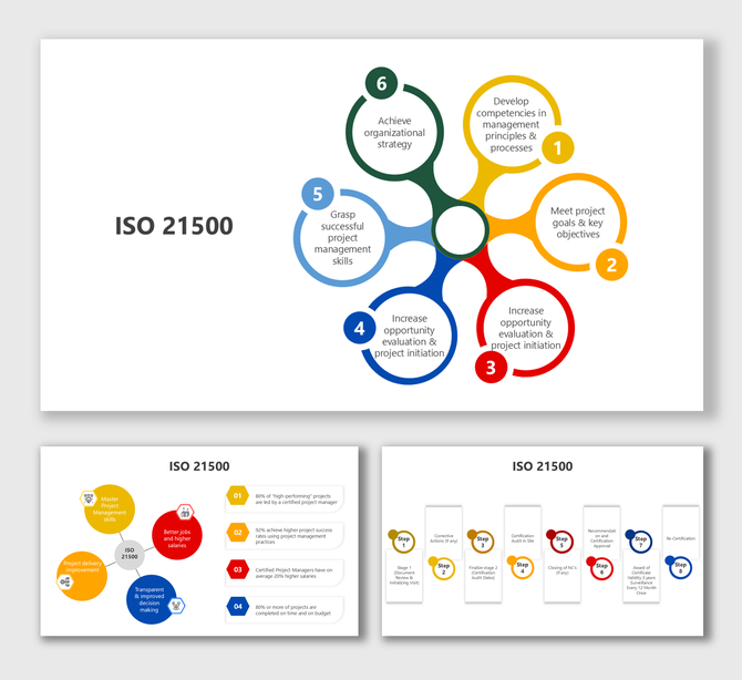ISO 21500 slide with a colorful circular diagram, project management principles, certification steps, and structured text.