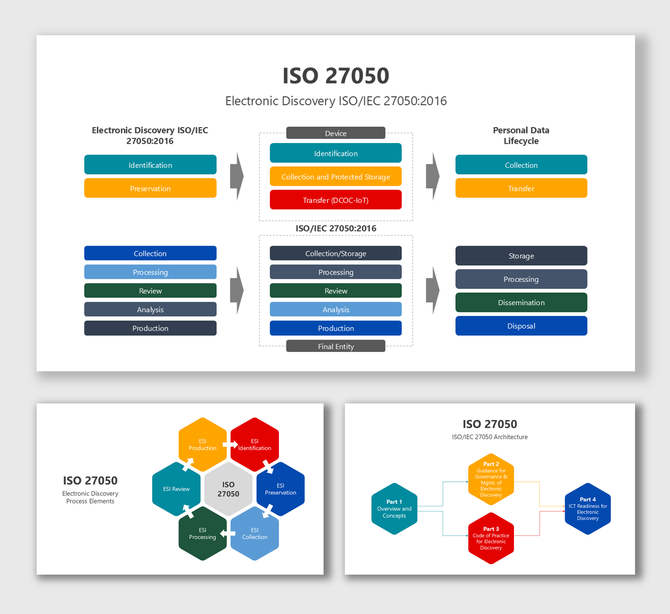 ISO 27050 electronic discovery infographic with data lifecycle, process elements, and structured charts in hexagonal shapes.