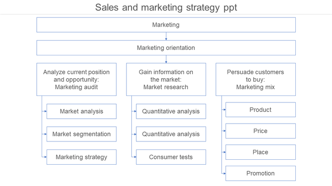 Marketing flow diagram detailing analysis, research, and marketing mix processes in a hierarchical layout.