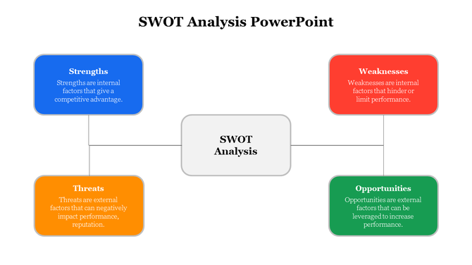 SWOT analysis slide with four colored boxes each with a brief description.