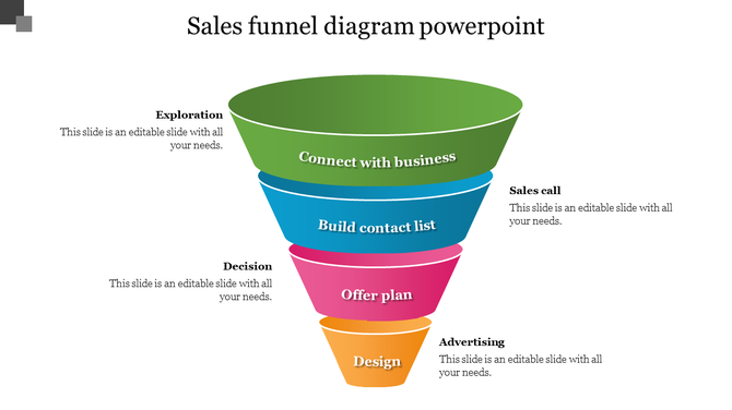 Sales funnel diagram slide showing stages in a four color format with text areas.