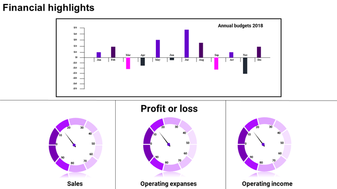 Financial highlights slide with bar chart and circular gauges tracking sales, operating income, and expenses.