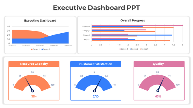 Executive dashboard slide displaying colorful charts for executing dashboard to quality.