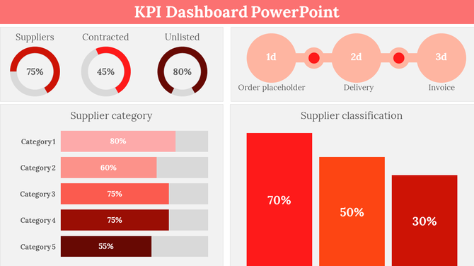 KPI dashboard slide displaying supplier metrics with colorful pie charts, bar graphs, and a process flow with percentages.