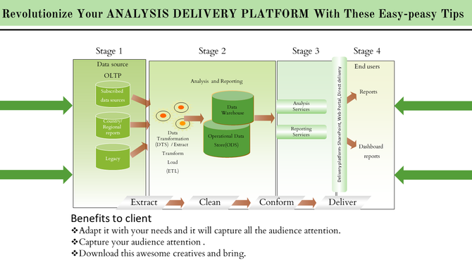 Green themed diagram illustrating stages of analysis delivery, from data source to client reports and dashboards.