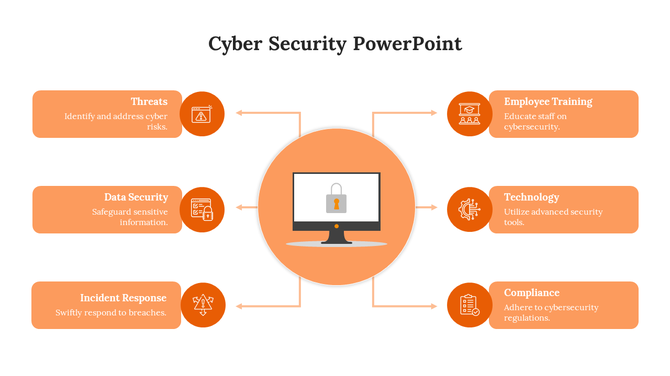 Central monitor icon with a lock, surrounded by six orange text boxes and icons related to cybersecurity.