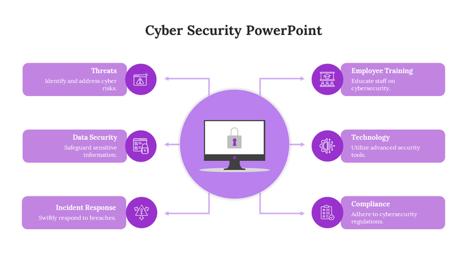 Cybersecurity infographic with a central monitor icon and six labeled elements in purple boxes, connected by arrows.